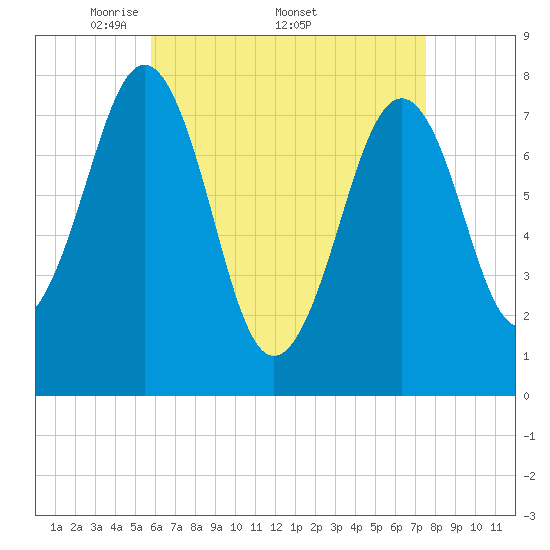 Gosport Harbor tide chart for Monday, April 21, 2025