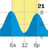 Gosport Harbor tide chart for Monday, April 21, 2025