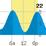Gosport Harbor tide chart for Tuesday, April 22, 2025