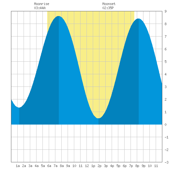 Gosport Harbor tide chart for Wednesday, April 23, 2025