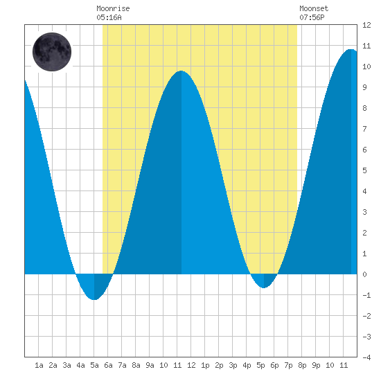 Gosport Harbor tide chart for Sunday, April 27, 2025