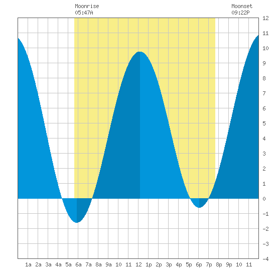 Gosport Harbor tide chart for Monday, April 28, 2025
