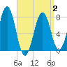 Gosport Harbor tide chart for Wednesday, April 2, 2025