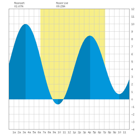 Gosport Harbor tide chart for Thursday, April 3, 2025