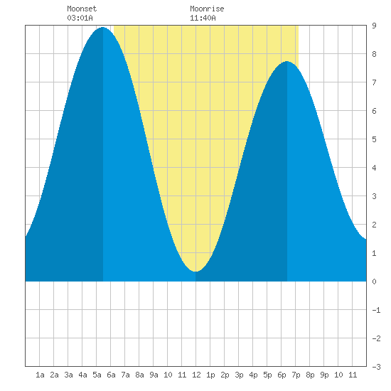 Gosport Harbor tide chart for Saturday, April 5, 2025