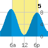 Gosport Harbor tide chart for Saturday, April 5, 2025