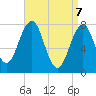 Gosport Harbor tide chart for Monday, April 7, 2025