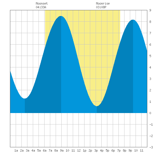 Gosport Harbor tide chart for Tuesday, April 8, 2025
