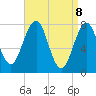 Gosport Harbor tide chart for Tuesday, April 8, 2025