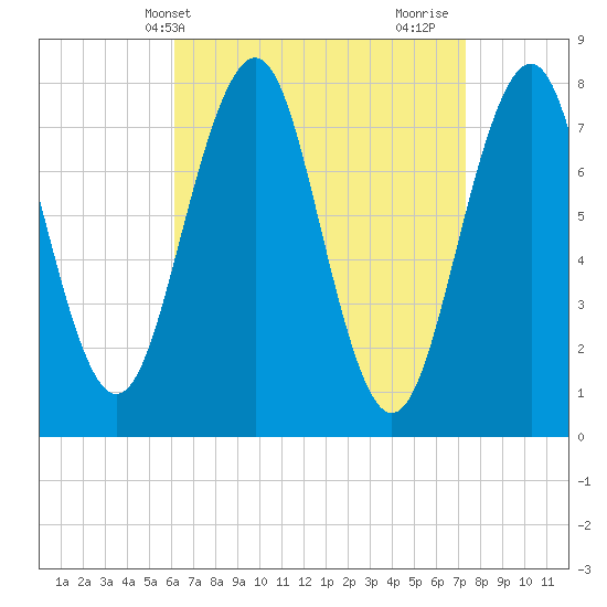 Gosport Harbor tide chart for Wednesday, April 9, 2025