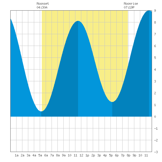 Gosport Harbor tide chart for Sunday, May 11, 2025