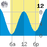 Gosport Harbor tide chart for Monday, May 12, 2025