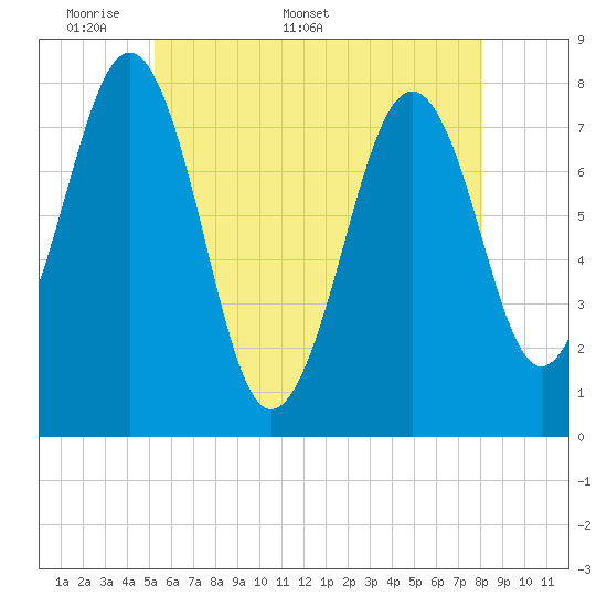 Gosport Harbor tide chart for Monday, May 19, 2025