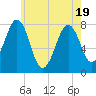 Gosport Harbor tide chart for Monday, May 19, 2025