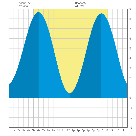 Gosport Harbor tide chart for Wednesday, May 21, 2025