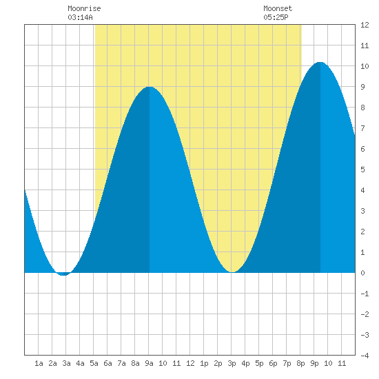 Gosport Harbor tide chart for Saturday, May 24, 2025