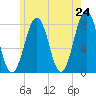Gosport Harbor tide chart for Saturday, May 24, 2025