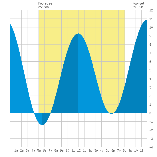 Gosport Harbor tide chart for Tuesday, May 27, 2025