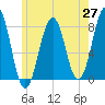 Gosport Harbor tide chart for Tuesday, May 27, 2025