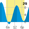 Gosport Harbor tide chart for Thursday, May 29, 2025