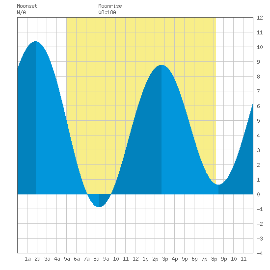 Gosport Harbor tide chart for Friday, May 30, 2025