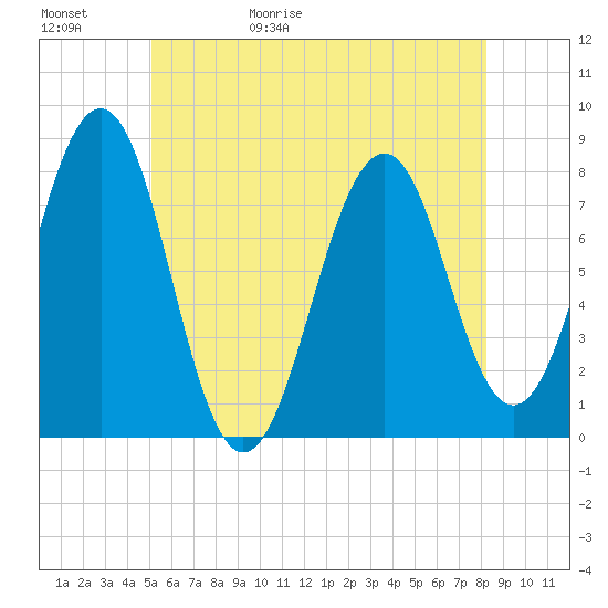 Gosport Harbor tide chart for Saturday, May 31, 2025