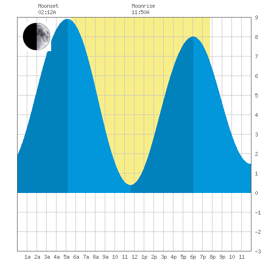 Gosport Harbor tide chart for Sunday, May 4, 2025