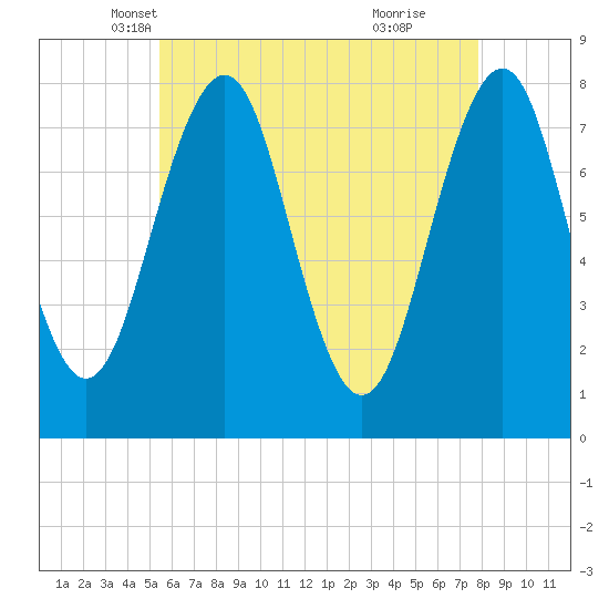 Gosport Harbor tide chart for Wednesday, May 7, 2025