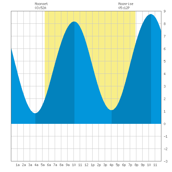 Gosport Harbor tide chart for Friday, May 9, 2025