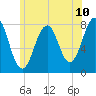 Gosport Harbor tide chart for Tuesday, June 10, 2025