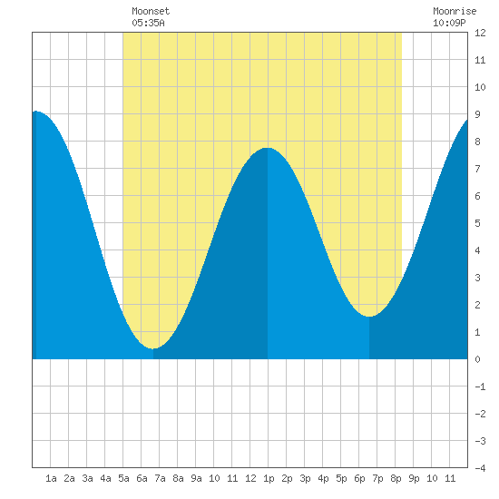 Gosport Harbor tide chart for Thursday, June 12, 2025