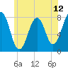 Gosport Harbor tide chart for Thursday, June 12, 2025