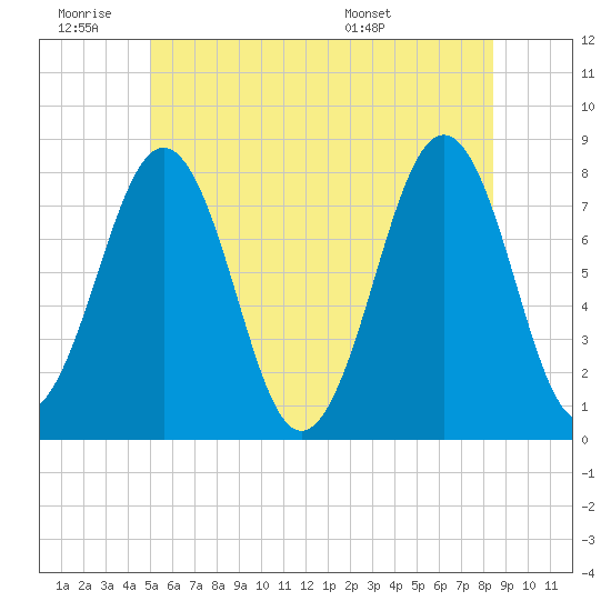 Gosport Harbor tide chart for Thursday, June 19, 2025