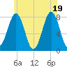 Gosport Harbor tide chart for Thursday, June 19, 2025
