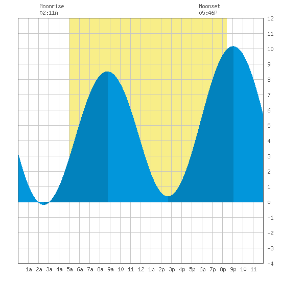 Gosport Harbor tide chart for Sunday, June 22, 2025