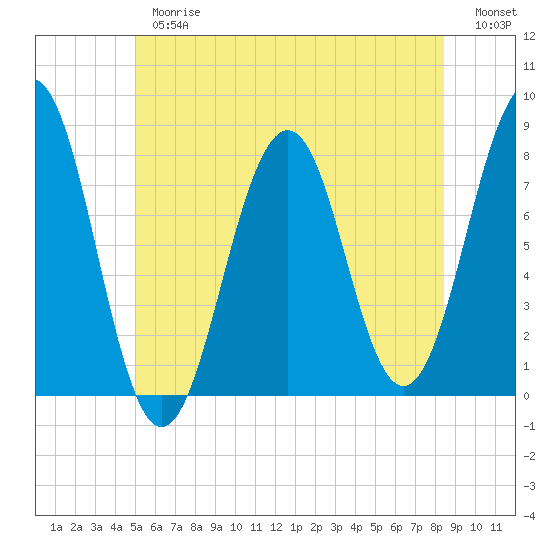 Gosport Harbor tide chart for Thursday, June 26, 2025