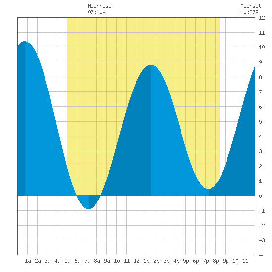 Gosport Harbor tide chart for Friday, June 27, 2025