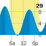 Gosport Harbor tide chart for Sunday, June 29, 2025
