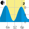 Gosport Harbor tide chart for Monday, June 2, 2025