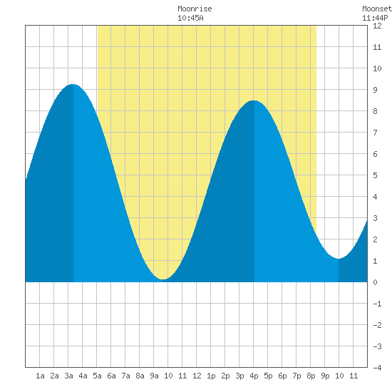 Gosport Harbor tide chart for Monday, June 30, 2025
