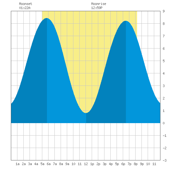 Gosport Harbor tide chart for Tuesday, June 3, 2025