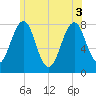 Gosport Harbor tide chart for Tuesday, June 3, 2025