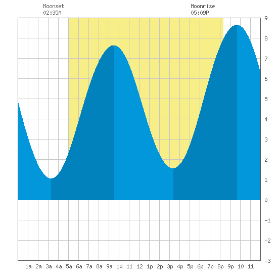 Gosport Harbor tide chart for Saturday, June 7, 2025