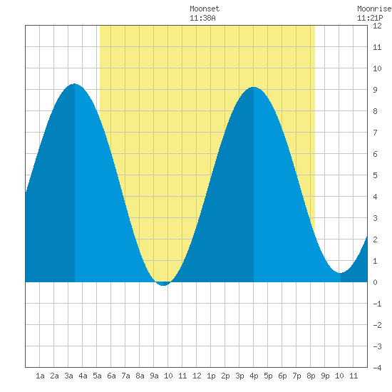 Gosport Harbor tide chart for Wednesday, July 16, 2025