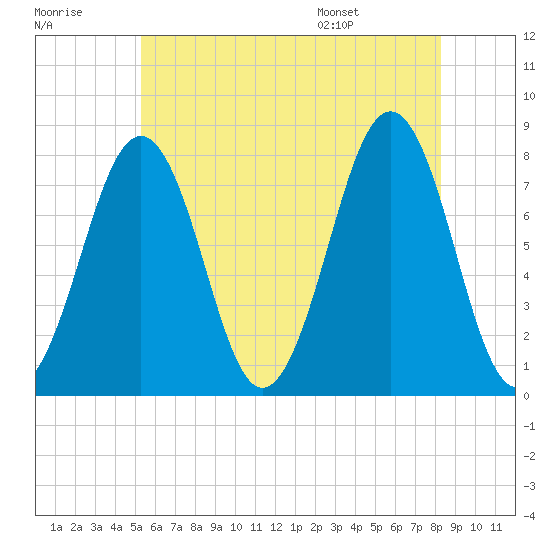 Gosport Harbor tide chart for Friday, July 18, 2025