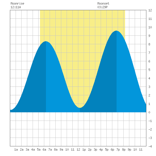 Gosport Harbor tide chart for Saturday, July 19, 2025