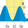 Gosport Harbor tide chart for Tuesday, July 1, 2025
