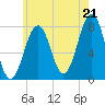 Gosport Harbor tide chart for Monday, July 21, 2025