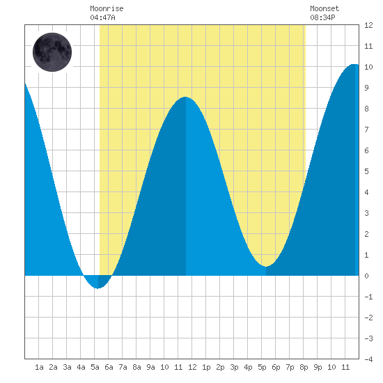 Gosport Harbor tide chart for Thursday, July 24, 2025