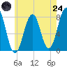 Gosport Harbor tide chart for Thursday, July 24, 2025